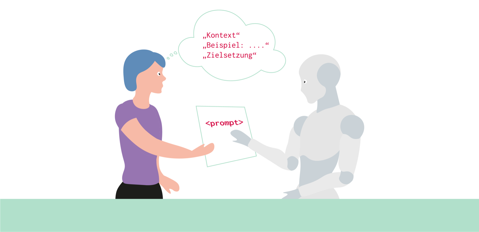 eine Person übergibt einem Roboter einen Prompt, sowie Kontext, Beispiel, Zielsetzung