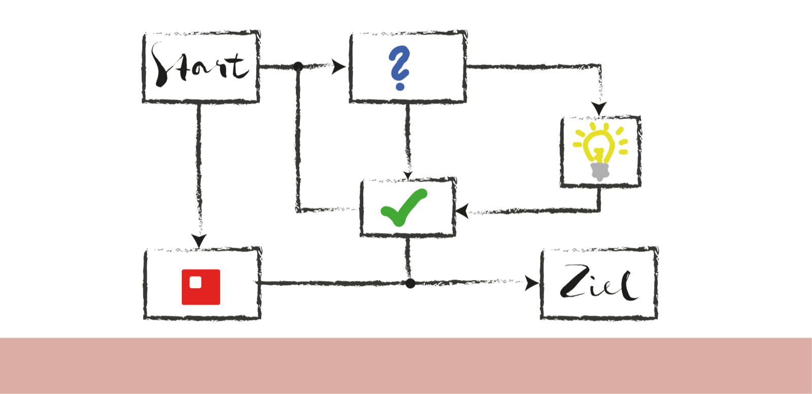 Handgezeichnetes Flussdiagramm: von Start über ein Fragezeichen, eine Glühbirne und einen grünen Haken zum Ziel