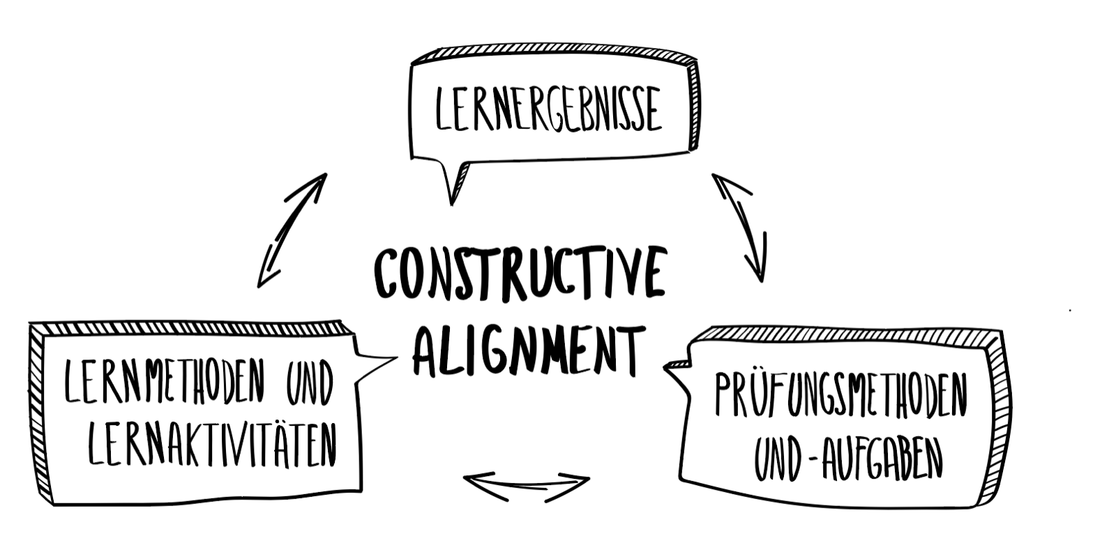 eine Illustration mit dem Begriff Constructive Aligment in der Mitte und den Begriffen Lenrergebnisse, Methoden und Aktivitäten und Prüfungsmethoden drumherum