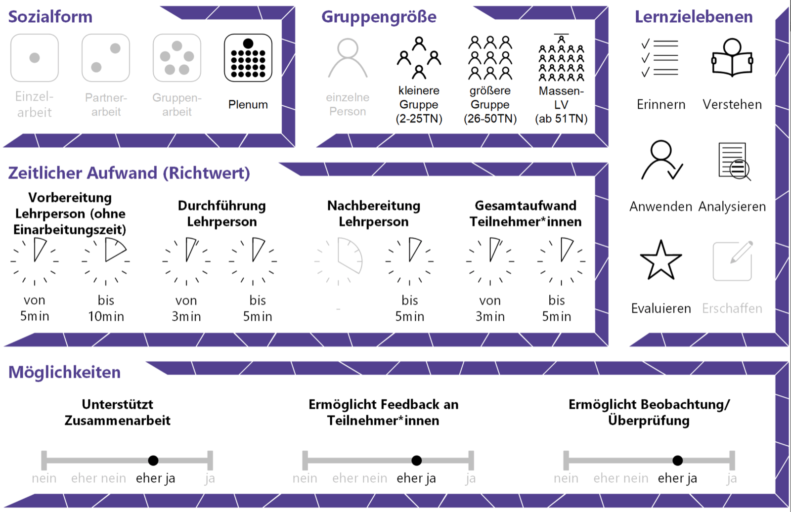 Allgemeine Eckdaten zum Use Case, dargestellt mit Icons - CC BY 4.0 Steirische Hochschulkonferenz