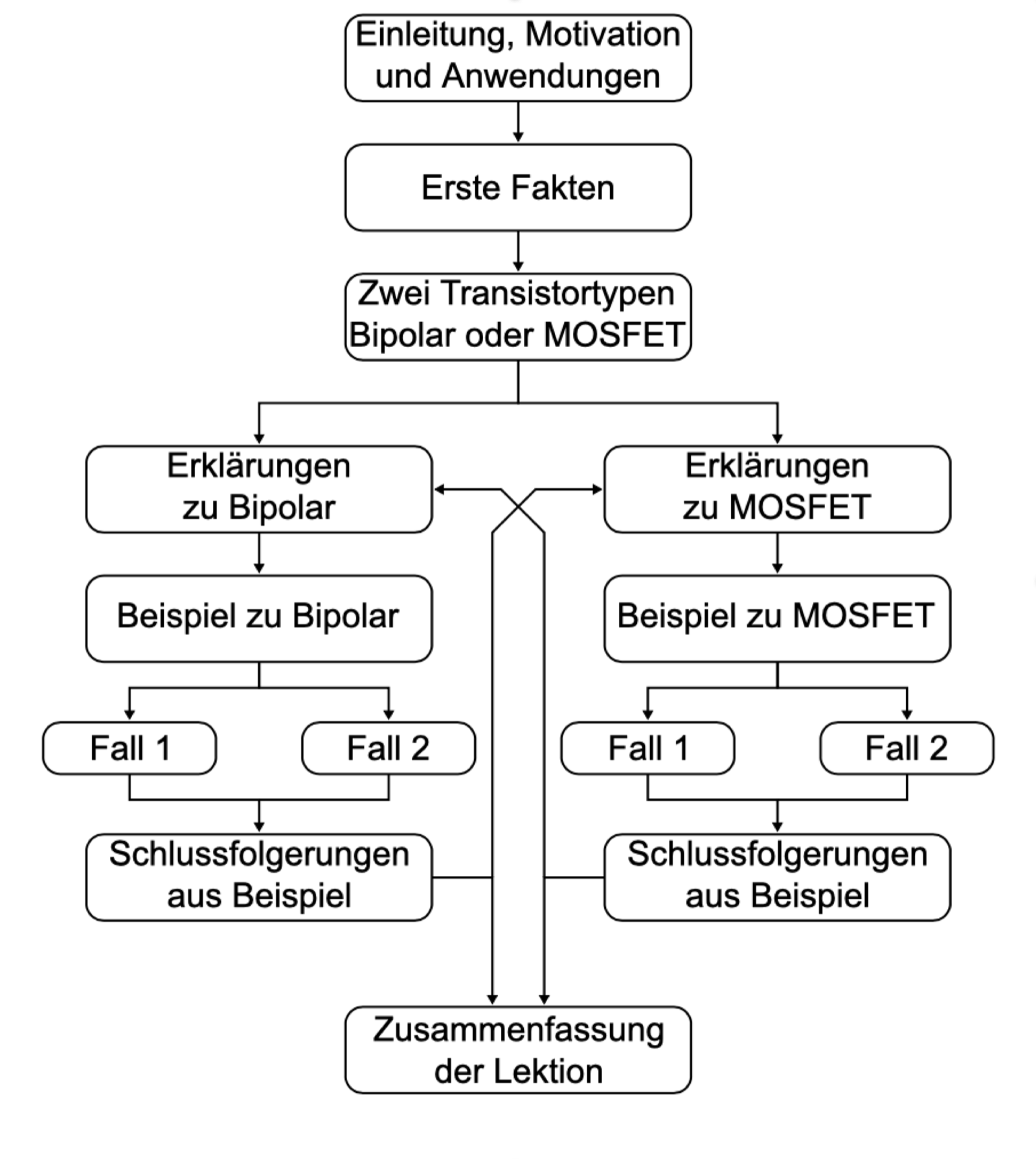Flussdiagramm zur Planung der Lektionen und möglichen Sprünge