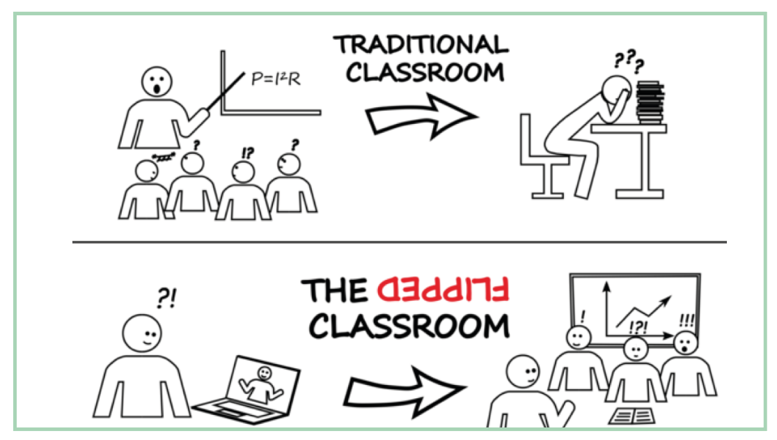 Grafische Darstellung zur Unterscheidung von traditionellem Unterricht und Flipped Classroom