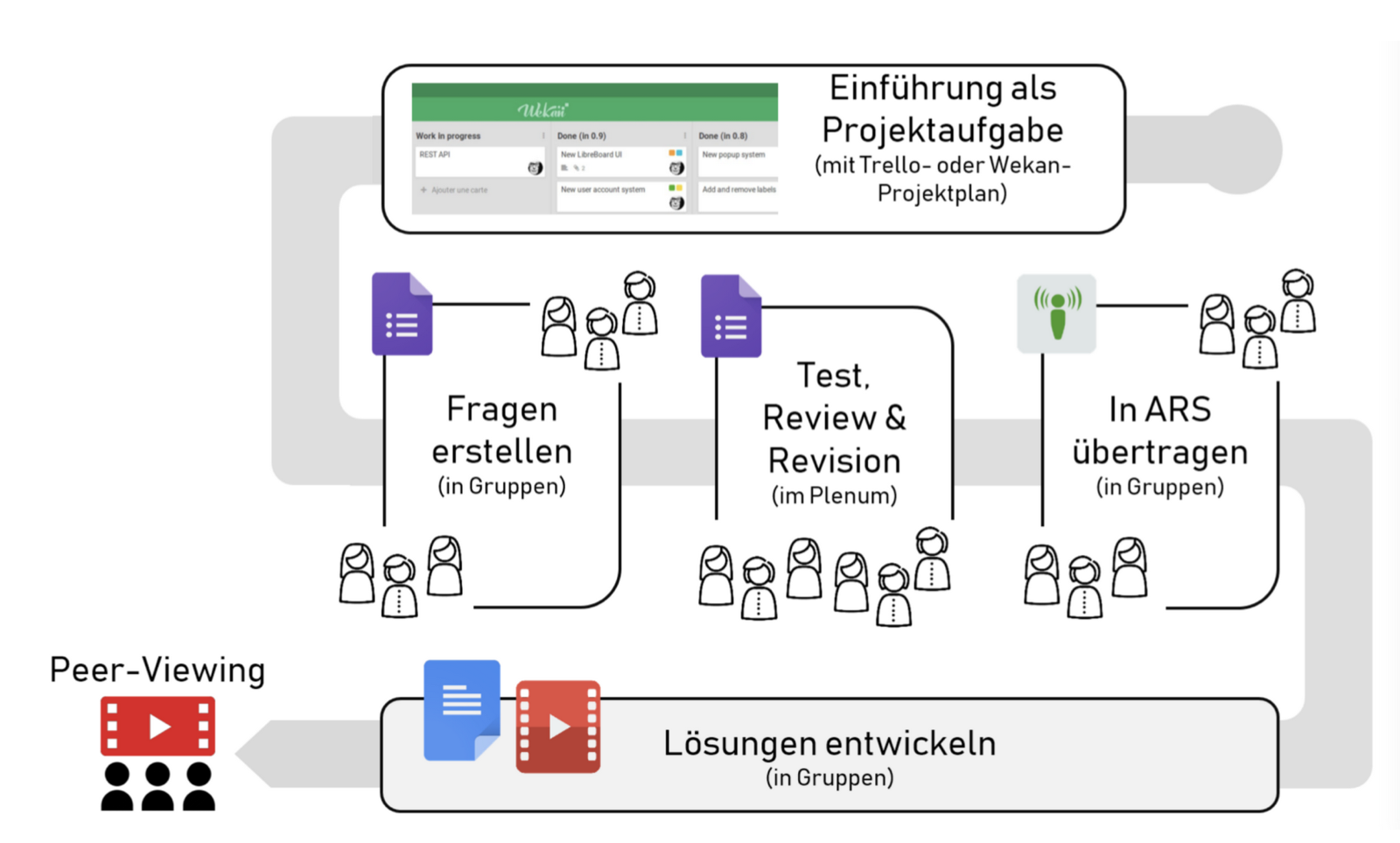 Ablaufplan: Einführung als Projektaufgabe, Erstellung von Fragen durch Studierende, Test/Revision, ins ARS übertragen, Lösungen entwickeln