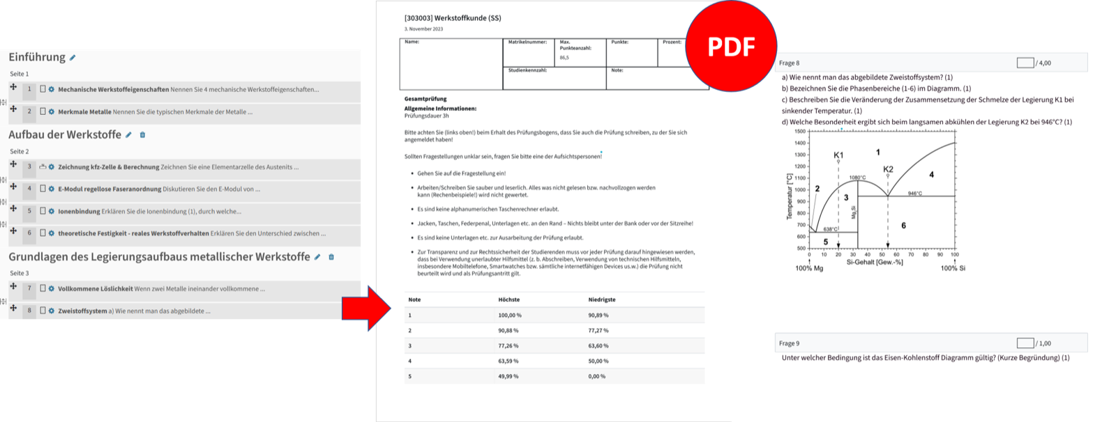 Schematische Darstellung, dass man von einer Online-Prüfung zu einem PDF mit Kopfzeile gelangt