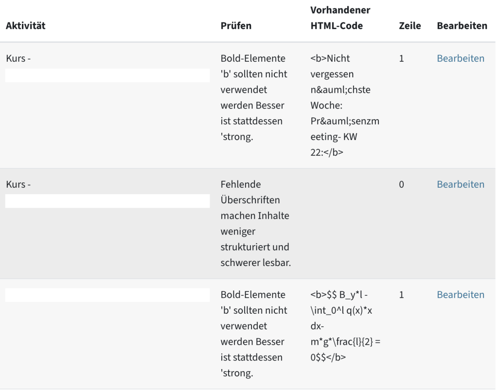 die Fehlerliste mit der Fehlermeldung, dem vorhandenen HTML-Code, Angaben zur Zeile und jeweils einem Button Bearbeiten, mit dem man direkt zum Fehler springen kann