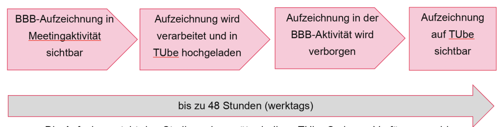 Diagramm des Aufzeichnungs-Prozesses: BBB-Aufzeichnung in Meetingaktivität sichtbar, Aufzeichnung wird verarbeitet und in TUbe hochgeladen, Aufzeichnung in der BBB-Aktivität wird verborgen, Aufzeichnung auf TUbe sichtbar