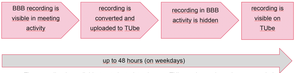 Visualization of the recording process: BBB recording is visible in meeting activity, ecording is converted and uploaded to TUbe, recording in BBB activity is hidden, recording is visible on TUbe