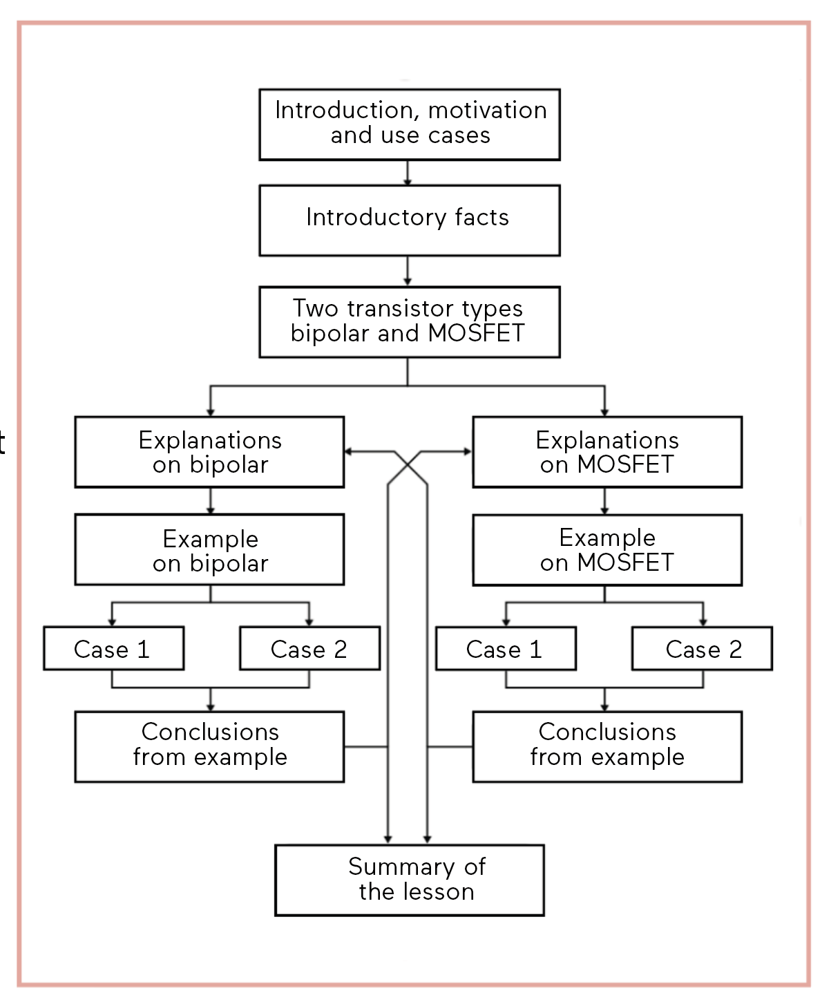 Flowchart for planning a lesson and possible jumps