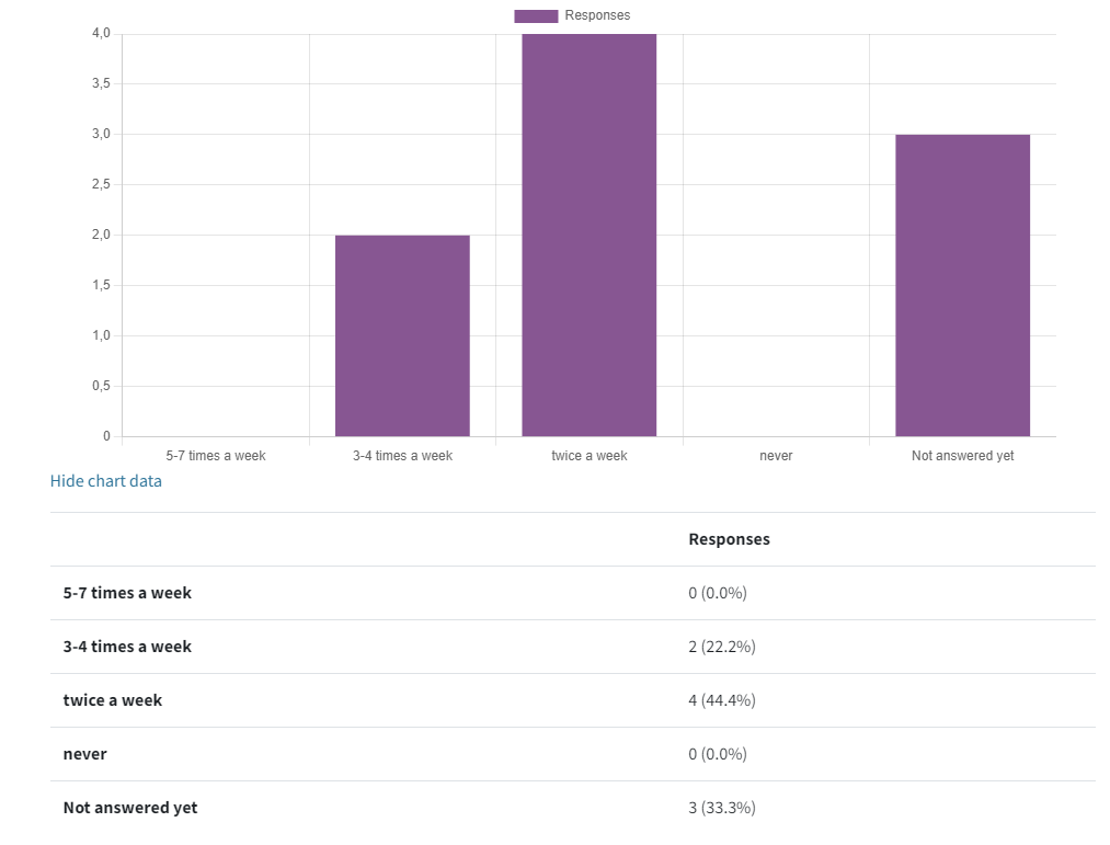 This is a bar chart with purple bars, under chart there is the chart data in percent.