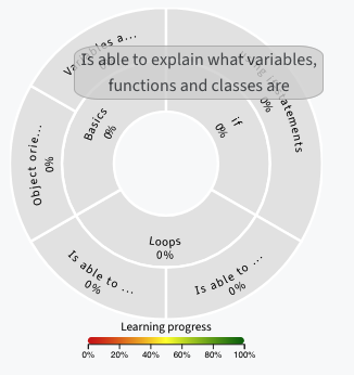 Mouseover of the widget with a pop-up that contains the full text of a learning goal