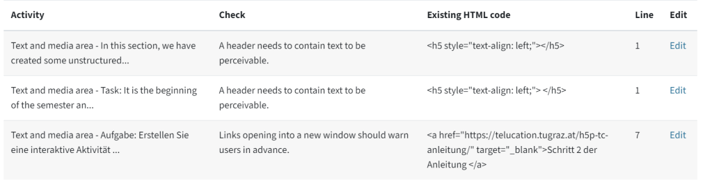 You can see the error details. It is a table with five columns: activity, check, existing HTML code, line and edit.