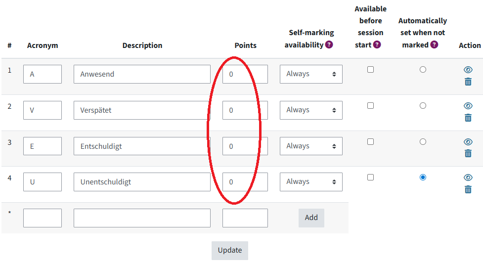 Shows the status set for the 4 by default statuses, with all points set to 0.